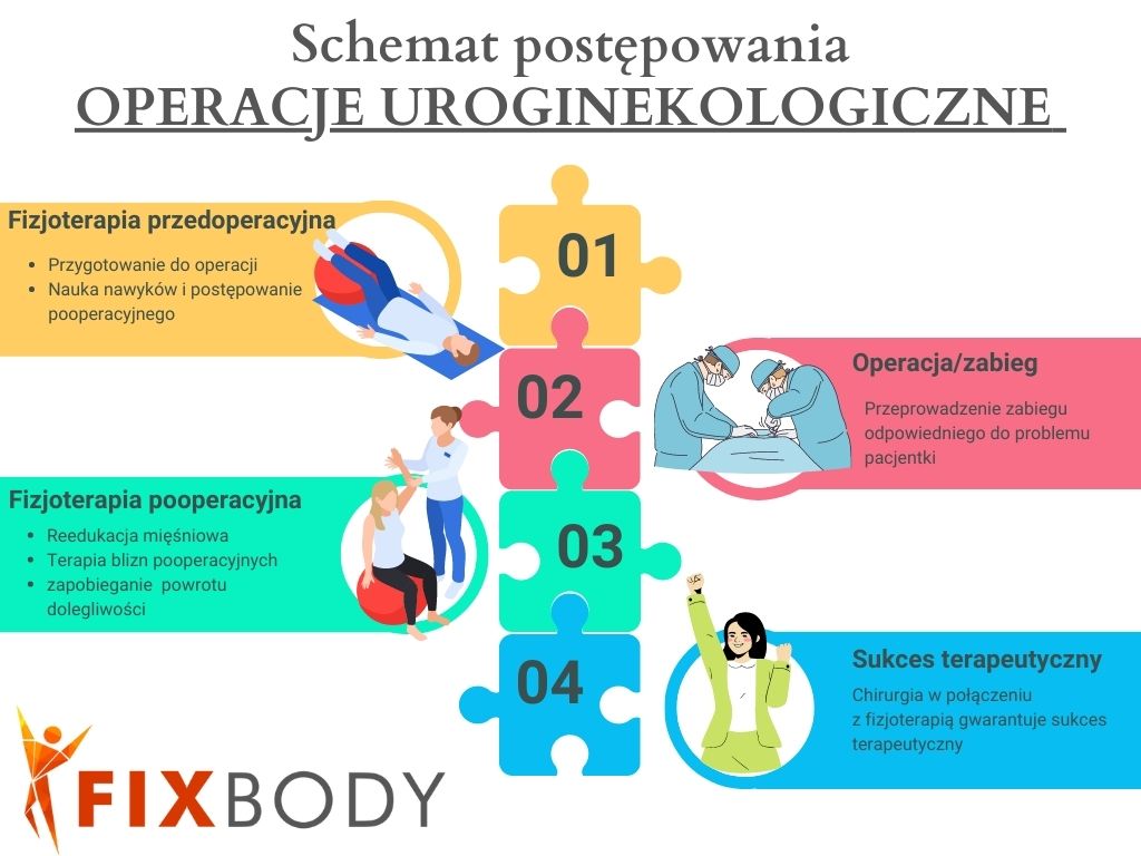 operacje uroginekologiczne